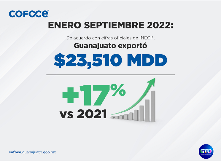Guanajuato con buenas cifras en exportación 2