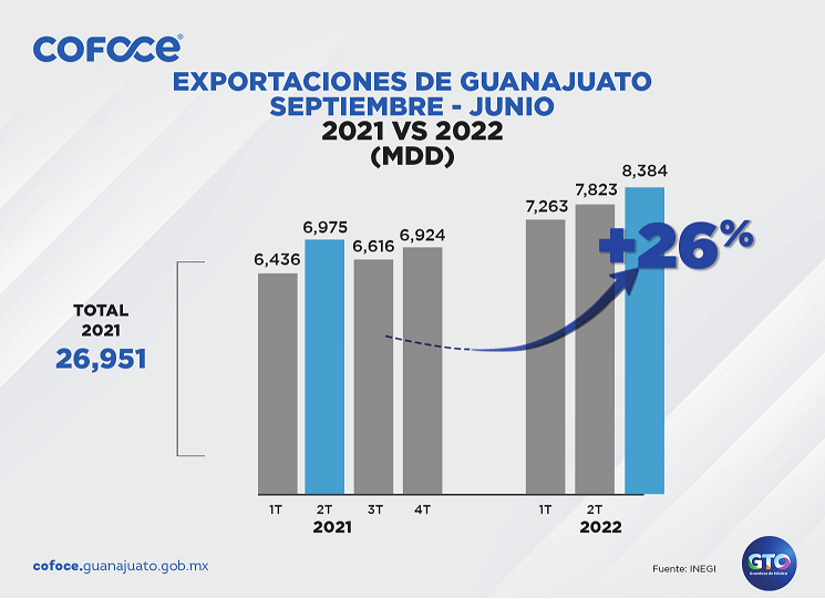 Guanajuato con buenas cifras en exportación 5