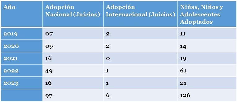 Tabla 1 Adopción