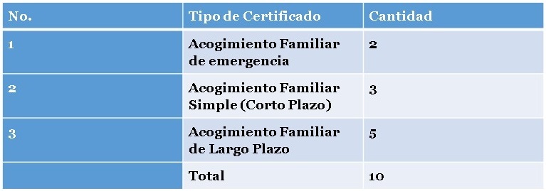 Tabla 2 Adopción