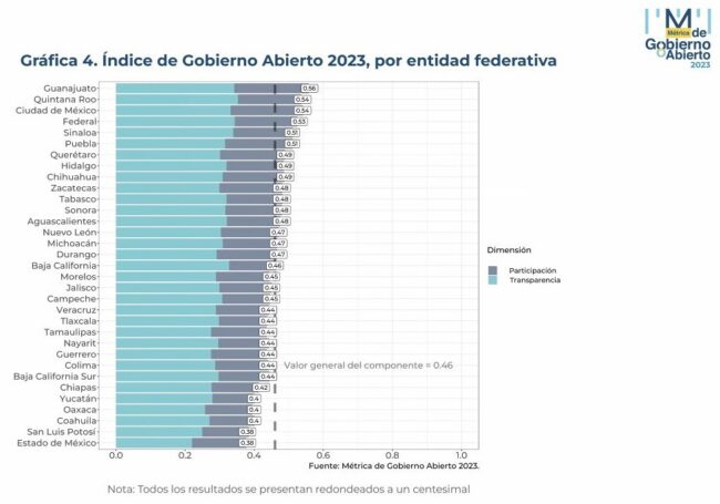 IACIP Gobierno Abierto Guanajuato 3