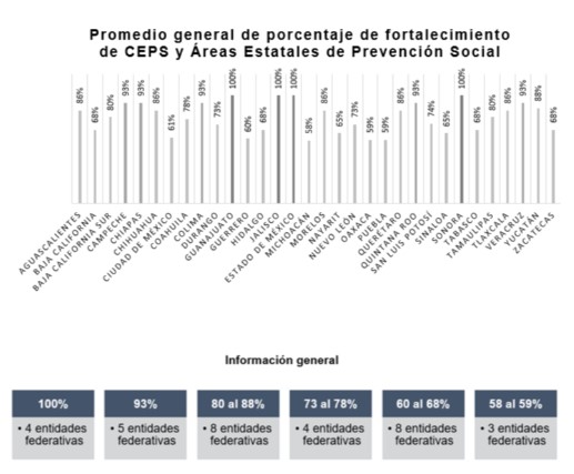 Reconocen a Guanajuato en prevención de violencia y delincuencia