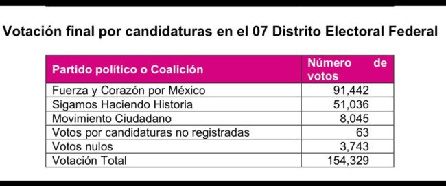 Recibe Diana Gutiérrez Constancia de mayoría